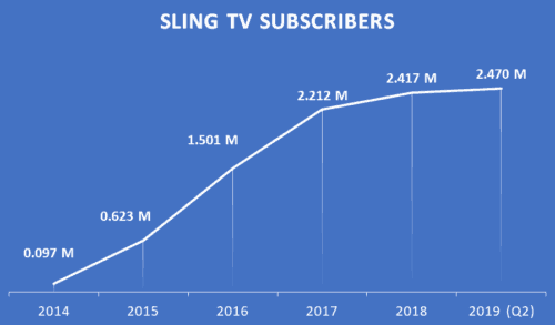Sling TV Added 46,000 Subscribers in the 2nd Quarter 2019